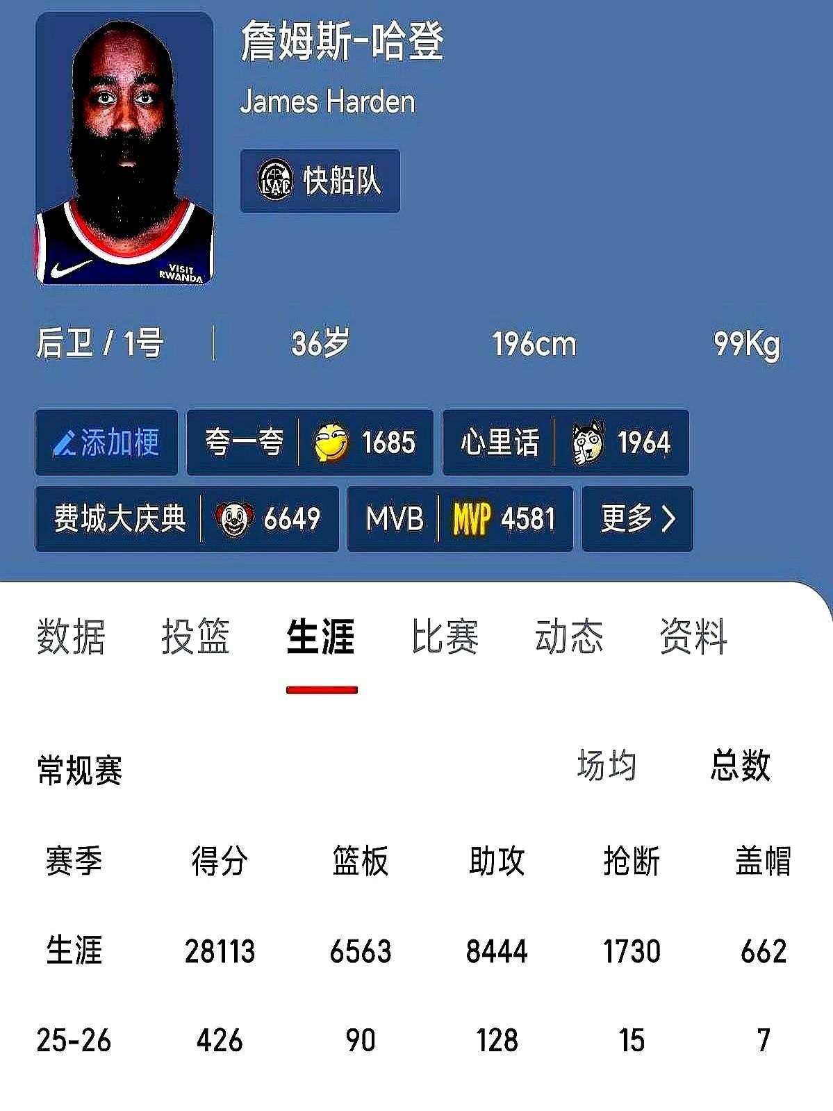 哈登离三万分俱乐部就差1887分了。快船还剩66场球，场均拿30分，这赛季就