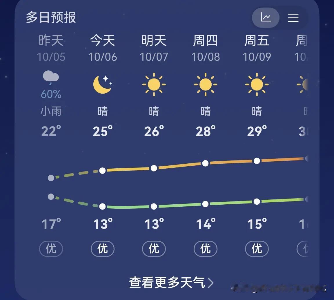 一夜入冬的感觉，昨天还短袖短裤的，今天就长袖长裤了！早晚骑车都挺冷的，寒风吹入