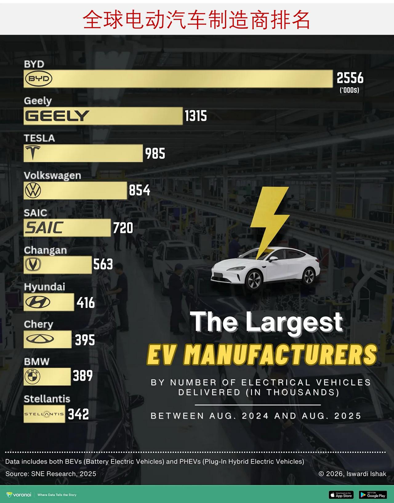 不再两强争霸！全球电动汽车制造商最新排名，中国车企霸榜前十比亚迪现已成为全球