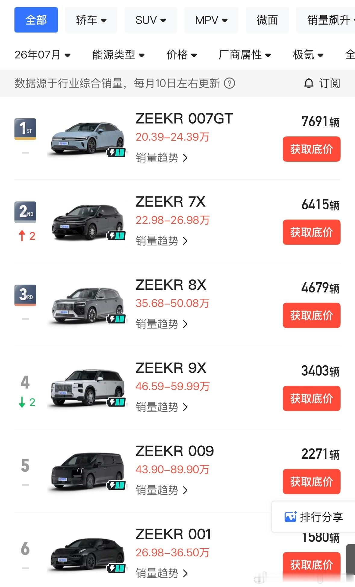 极氪9X一直是极氪今年最大的惊喜，也是智驾不强车机一般也能卖好高端车的一个佐