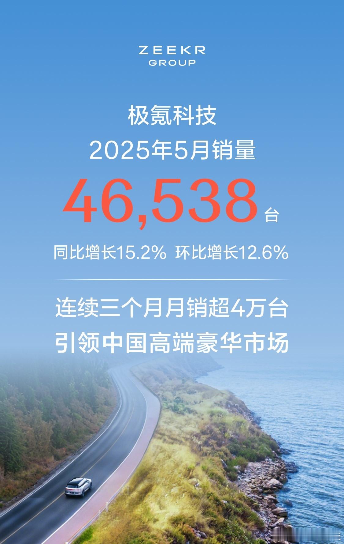 极氪科技集团5月销量46538辆6月1日，极氪科技公布5月销量46,538台，