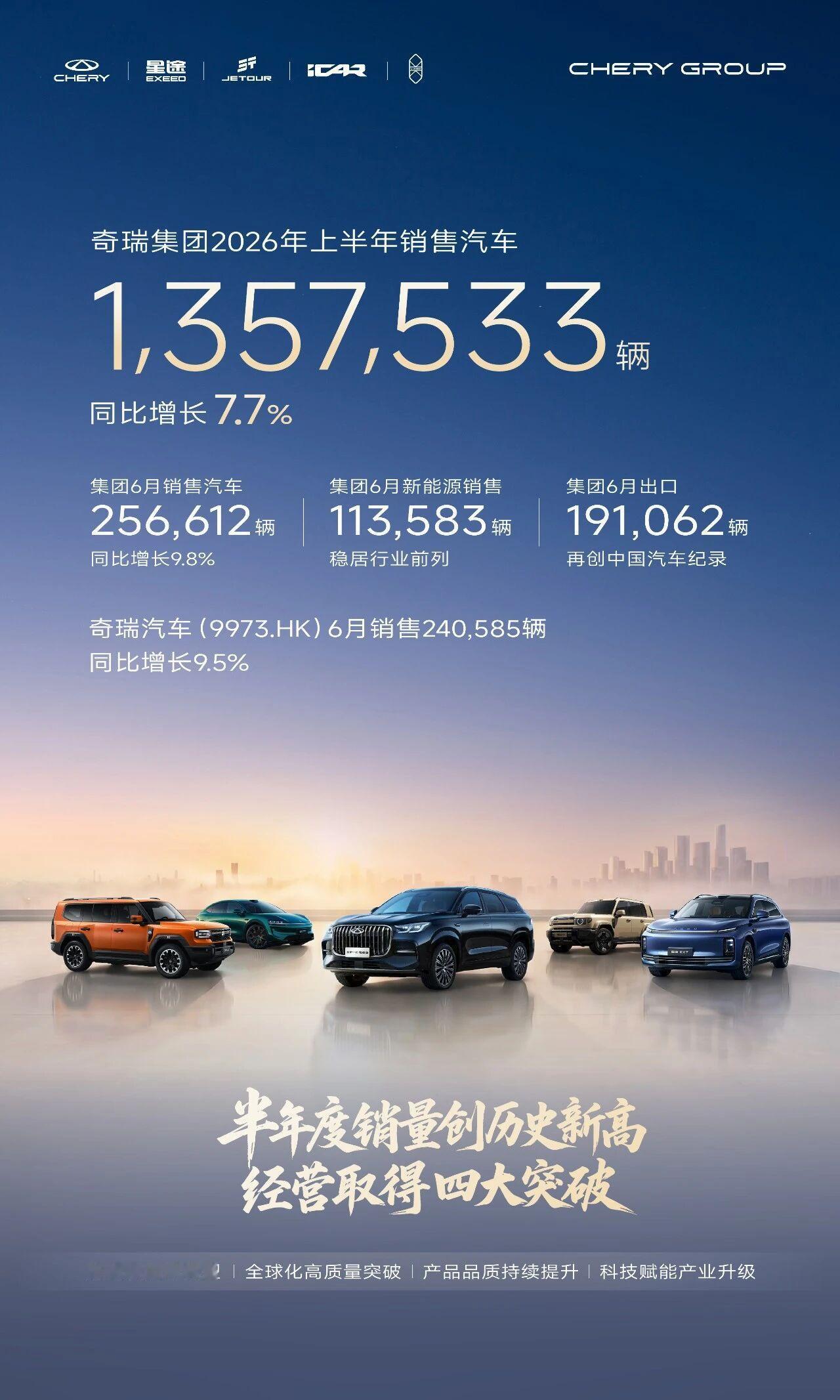 奇瑞上半年销量超135万辆出口占七成！2026年上半年，奇瑞交出一份亮眼成绩