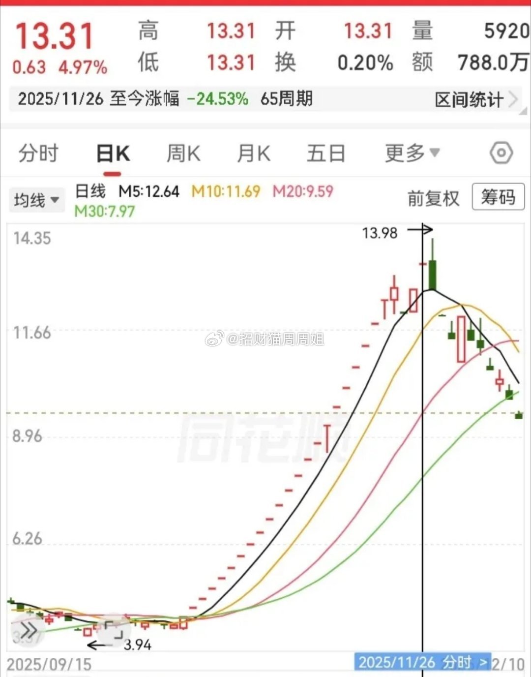 有不少人喜欢用技术分析！其实那些技术指标不复杂，用得好可以起到事半功倍的效果。下