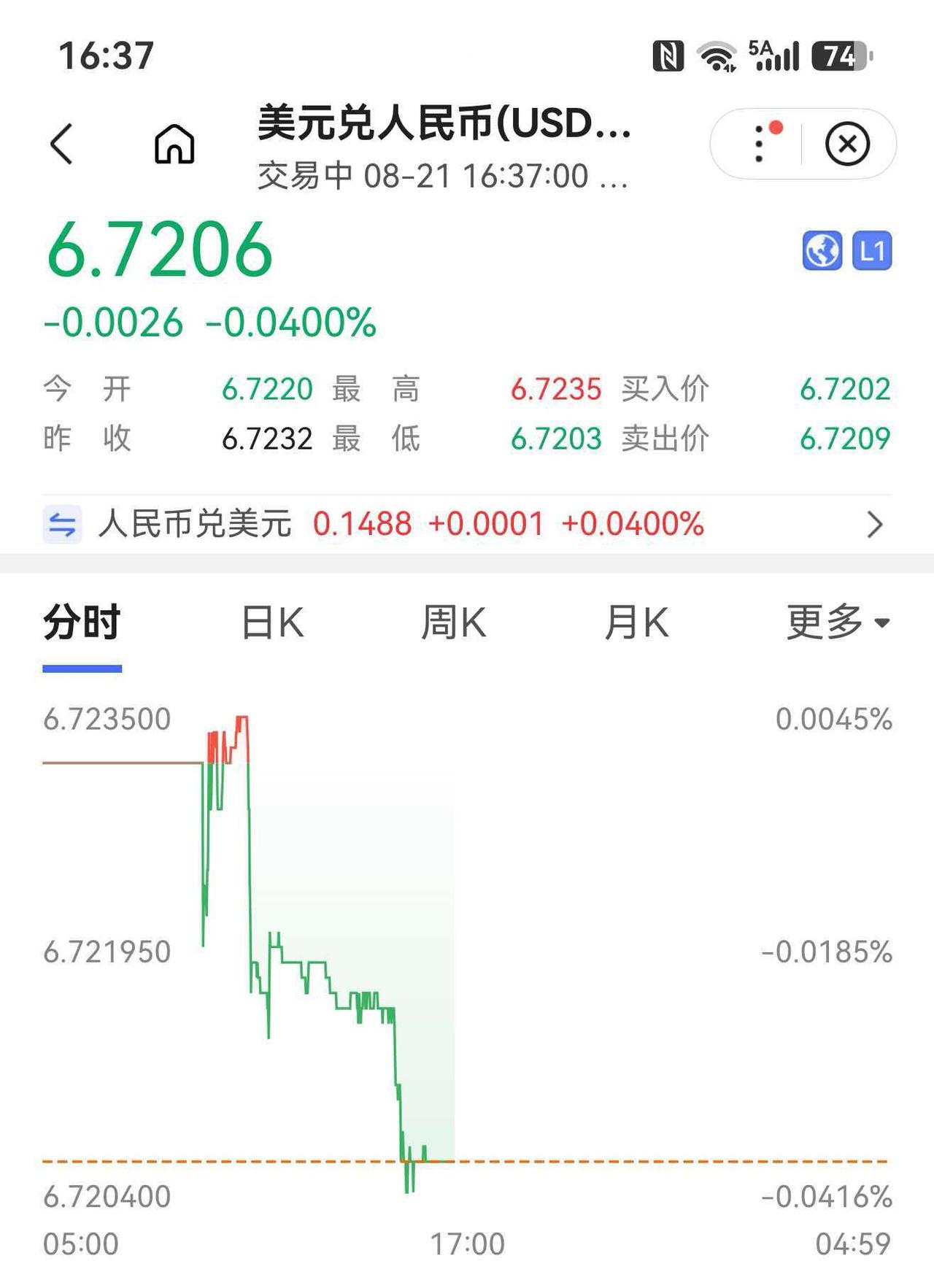 我发现，从25年4月起，人民币兑美元汇率单边升值已维持近1年4个月。如果以26年