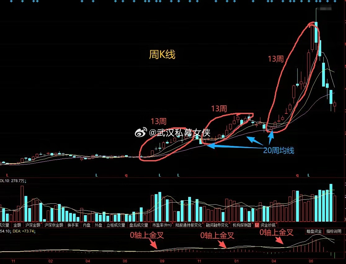 很多朋友炒古不看周线，这6个技巧就跟你无缘了。第1：周线定大势，日线找买点，大趋