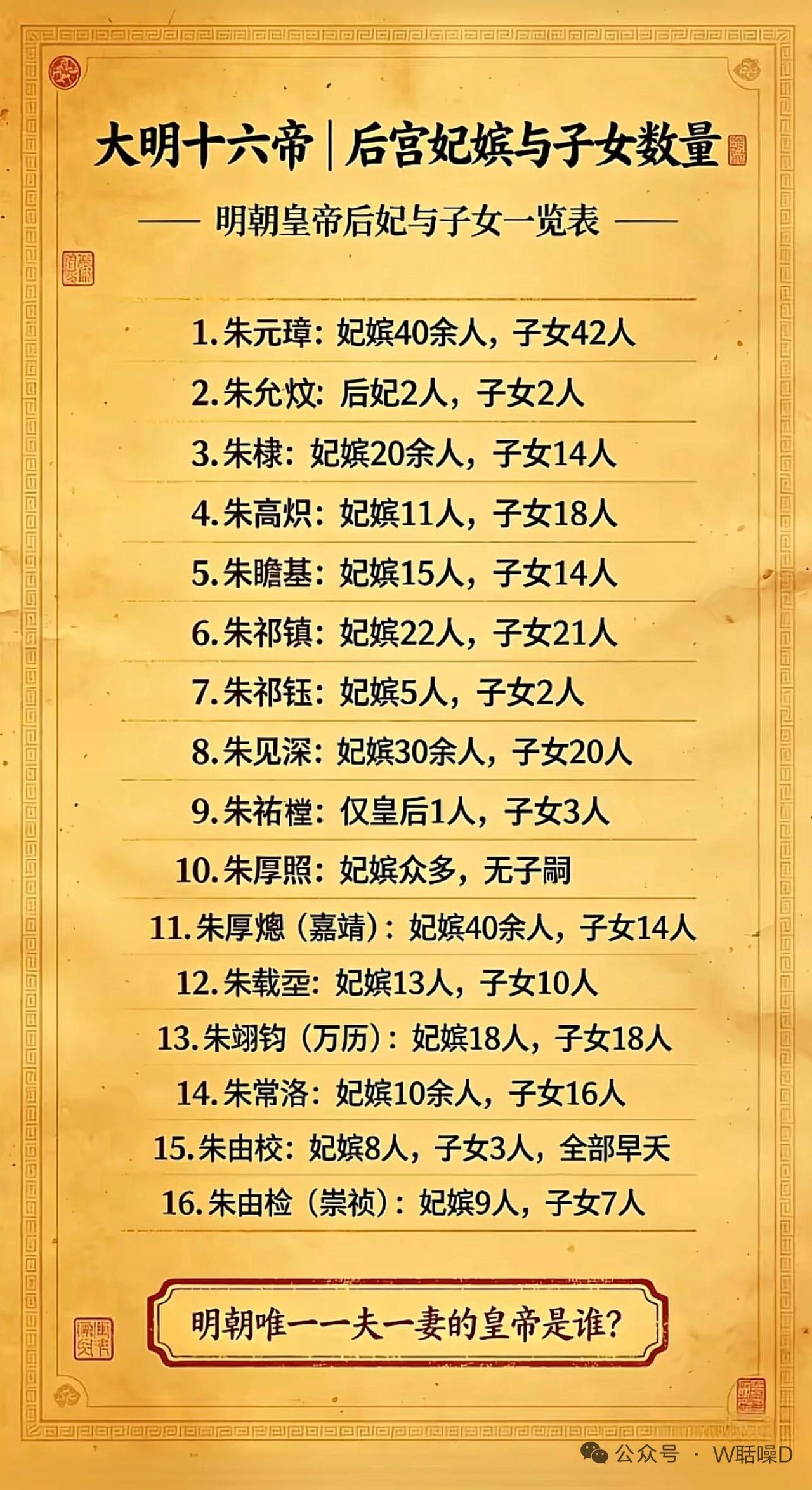 明朝十六位皇帝的妃嫔和子女情况那可太有说道了。先从皇位继承制度说，本是嫡长子继承