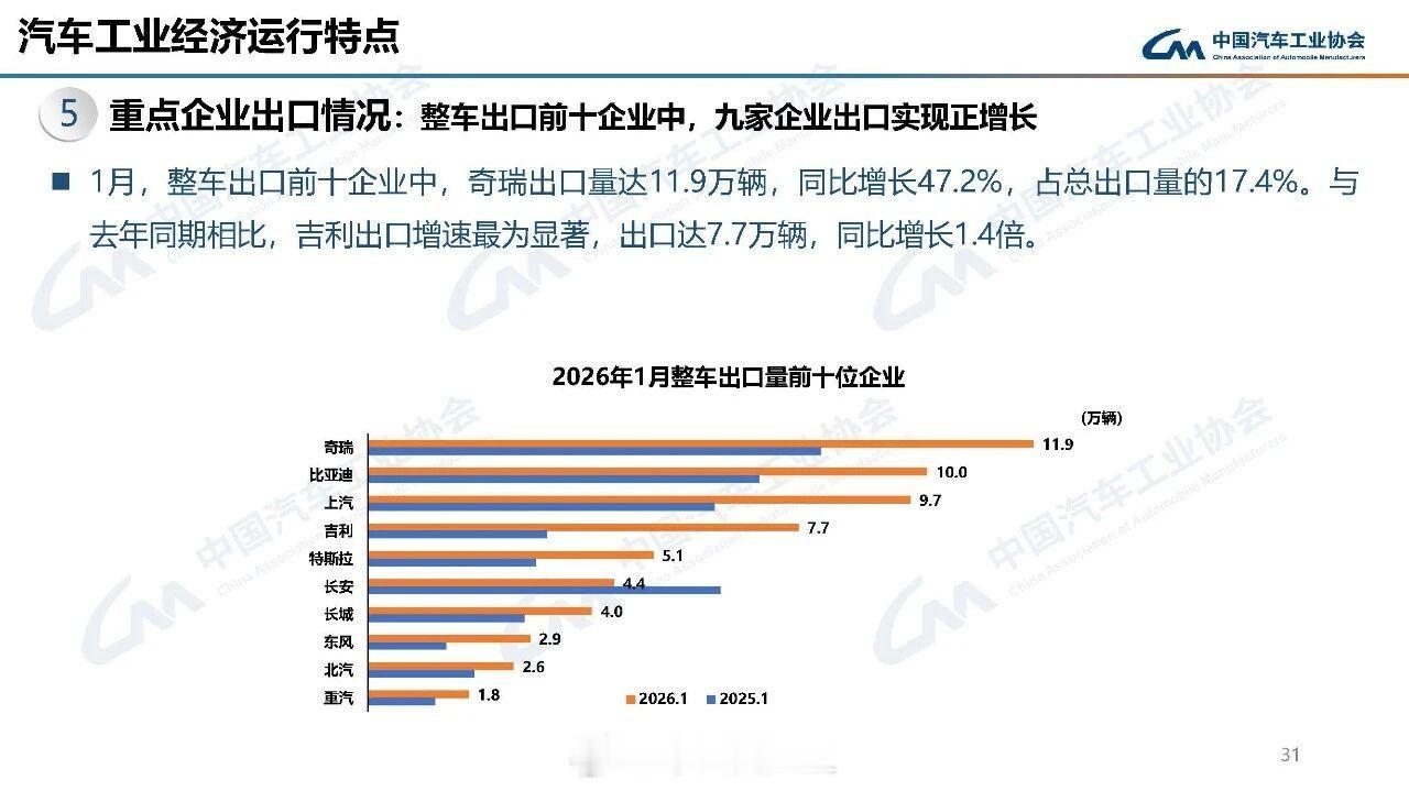 特斯拉出口了5.1万，根据乘联会的数据特斯拉中国1月批发销量6.9万辆，算下来国