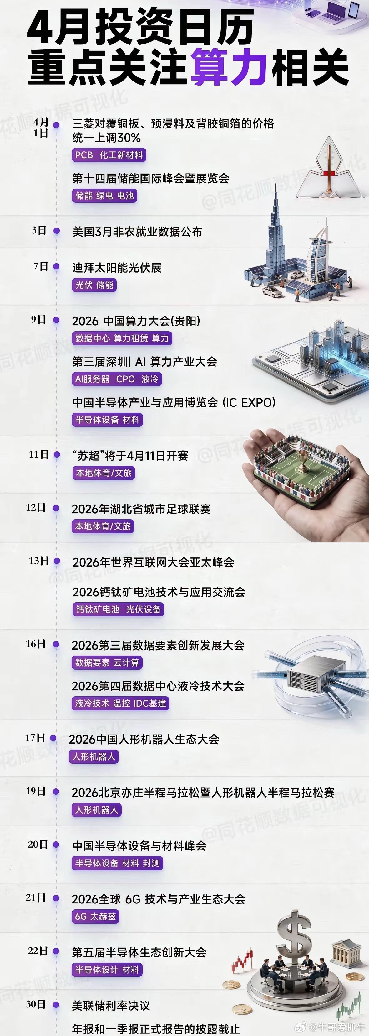 4月投资日历投资机会有算力，液冷，光伏，体育，机器人，6G。4月9日1。2026