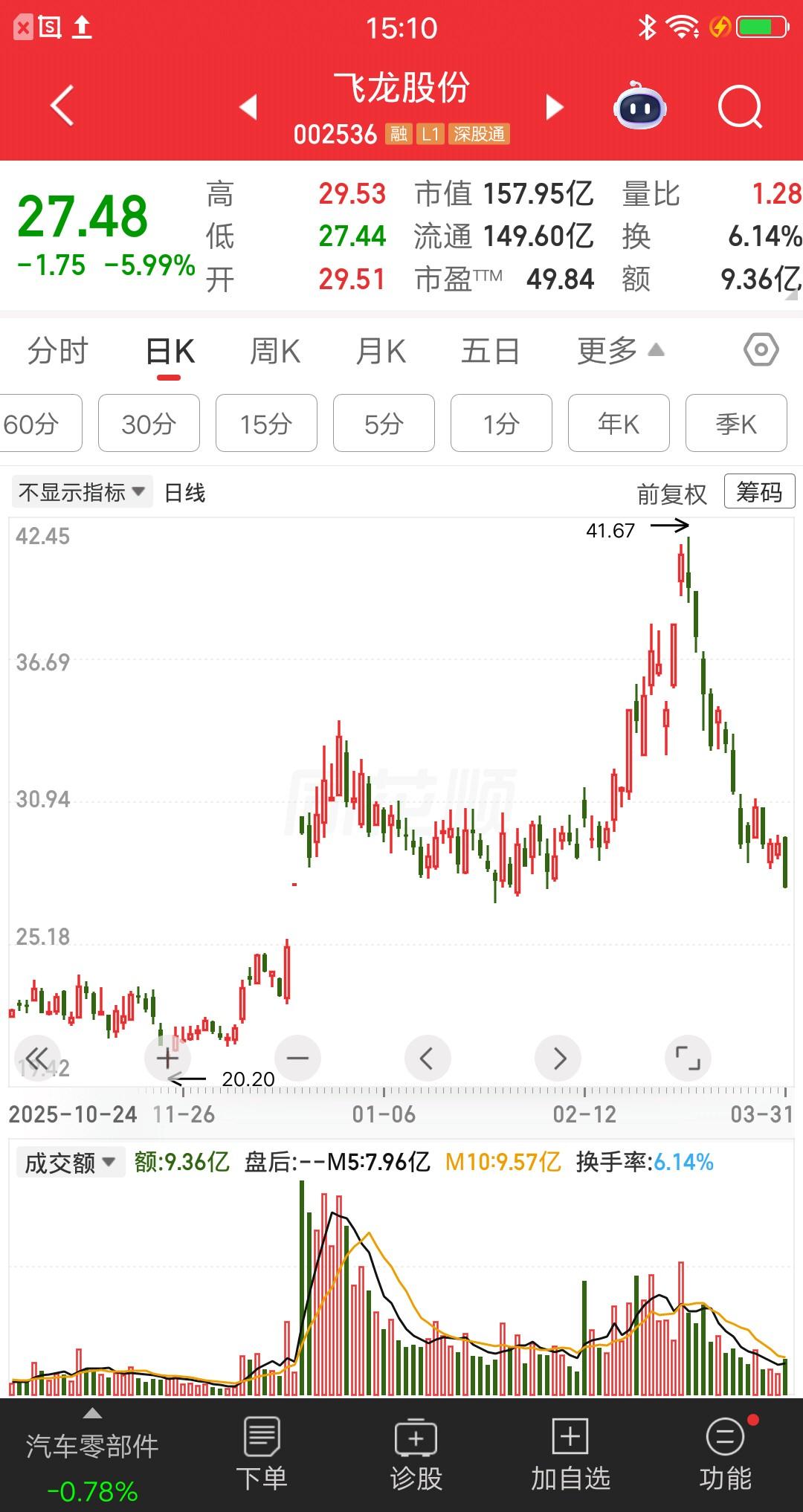 江西的一位股民胆子太大了，他在3月11号追高买了飞龙股份，价格39.61元干进去