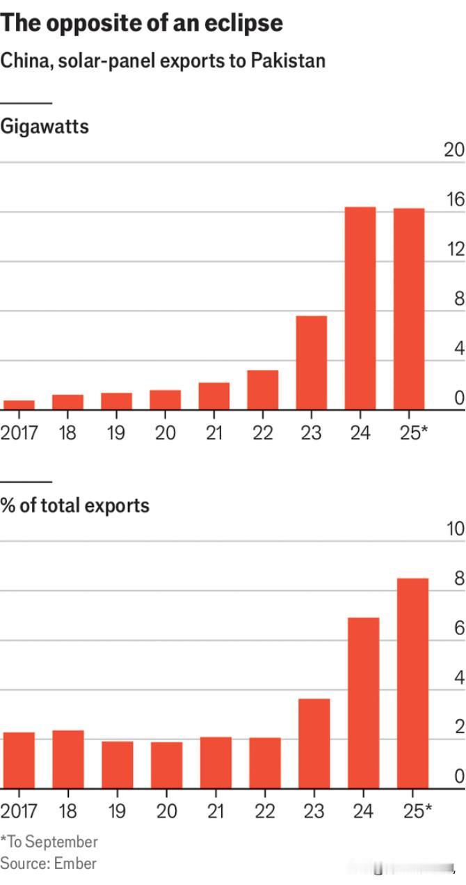 彭博社10月1日报道，中国光伏与储能产品大量涌入，巴基斯坦面临能源系统新旧切换困