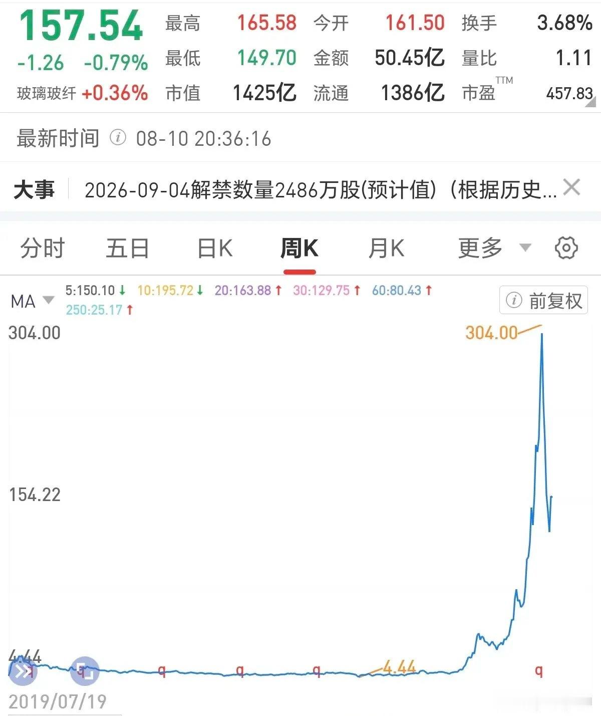 科技板块的泡沫有多严重呢？4元飙到300元只用了2年，翻了70倍了，看着确实很夸