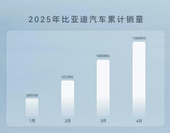 合资车释怀了！本以为比亚迪138万辆就已经够绝望的，没想到518万辆才是压死骆驼