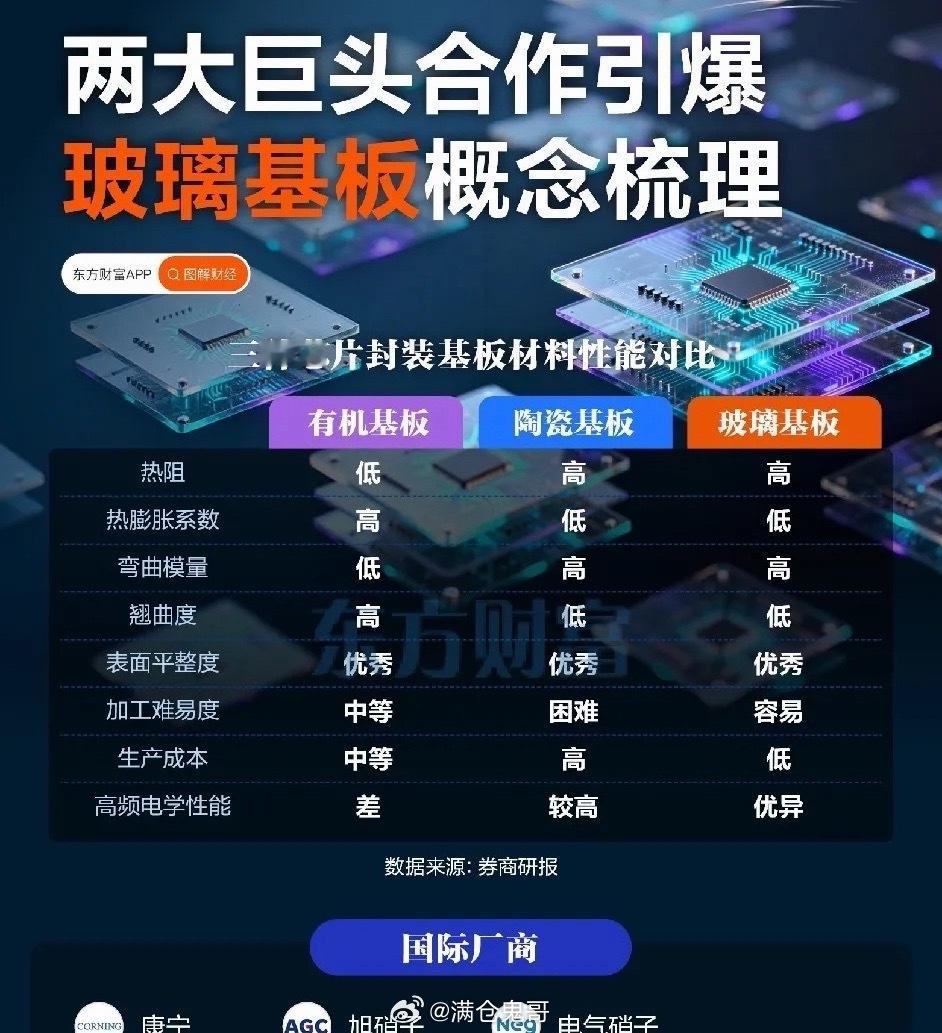 被巨头联手带火的玻璃基板：芯片封装的“新地基”，正在颠覆行业规则谁能想到，在传统