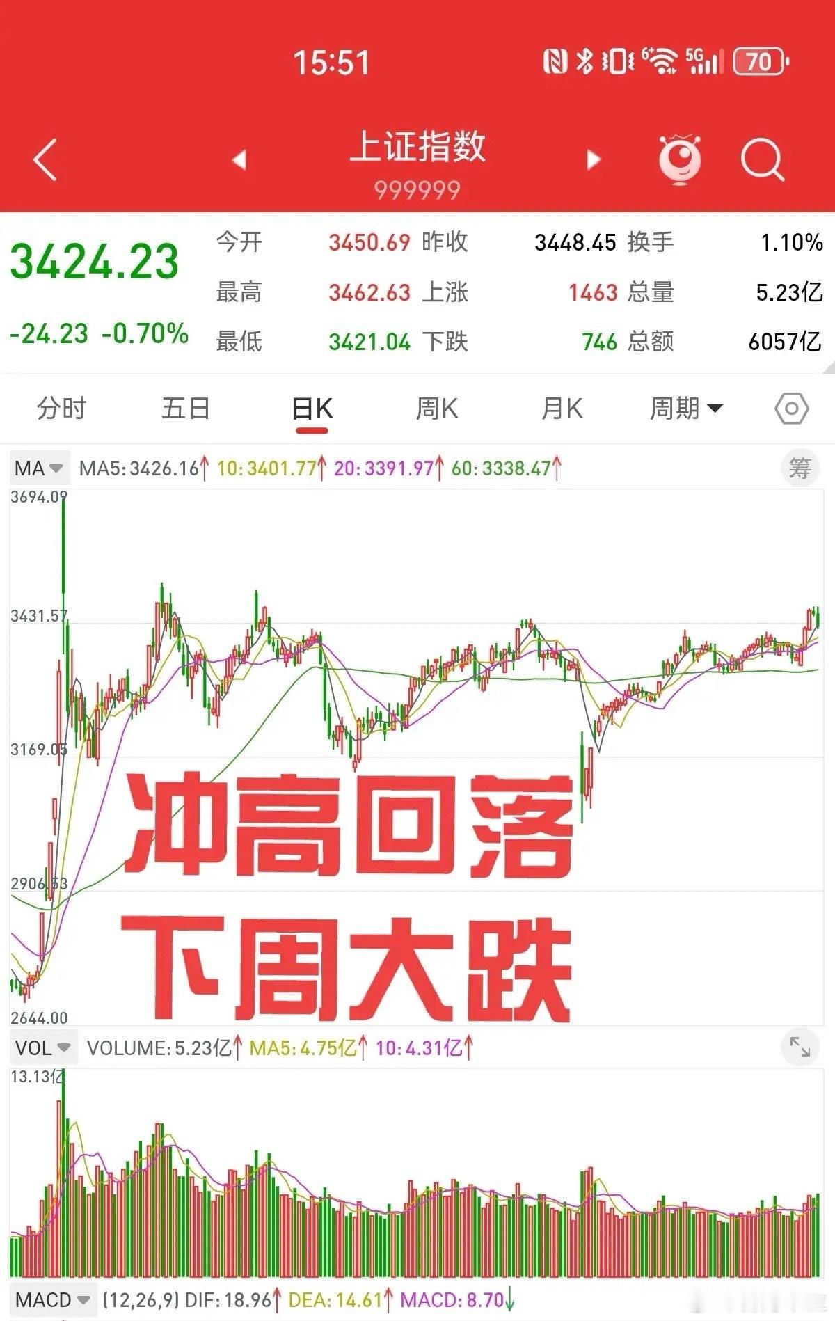 惊！3400点保卫战倒计时1天：银行断魂刀砍出长阴，下周A股必破位？