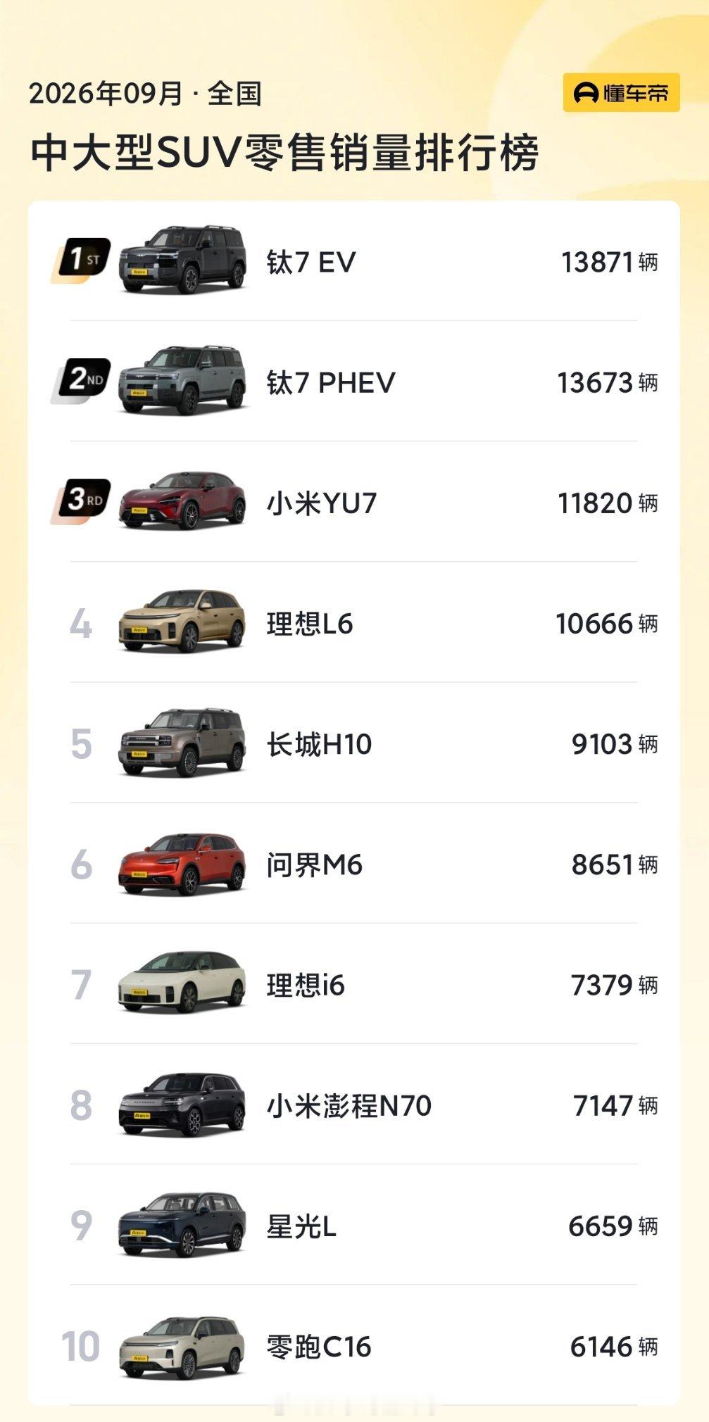 前阵子还有人埋怨懂车帝把方程豹钛7分成纯电和混动统计销量，结果九月钛7直接拿下