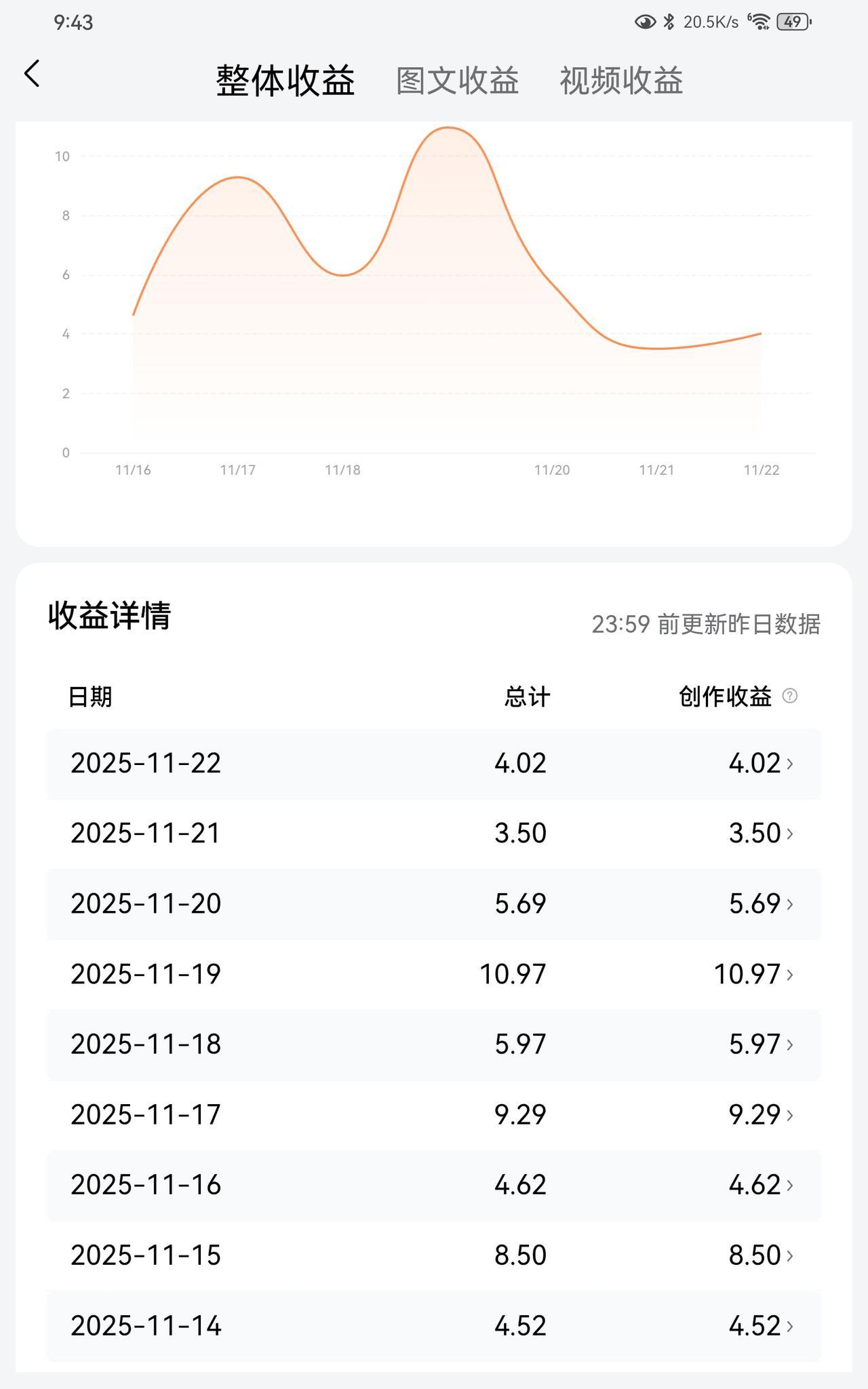 千万别专职做自媒体，都得饿死，而且前会越来越少，红利期早就过了，以前的钱是真不少