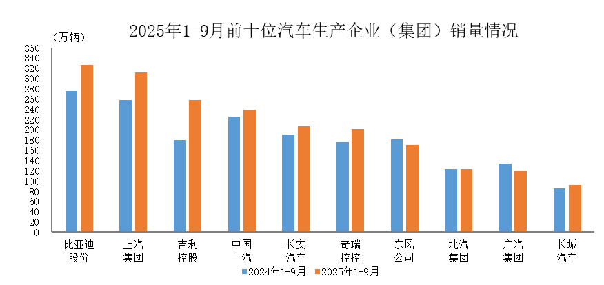 中汽协: 1—9月汽车销量排名前十位的企业(集团)共销售2043.1万辆