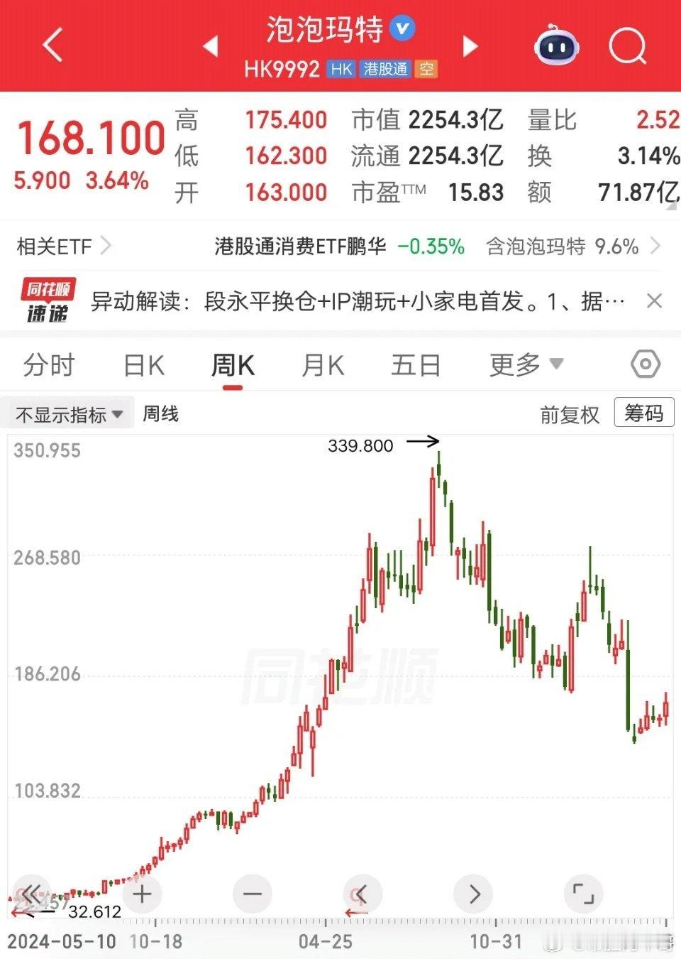 一位山西的股民，全仓梭哈了泡泡玛特，大概买了126万块，成本价170元左右。他抄