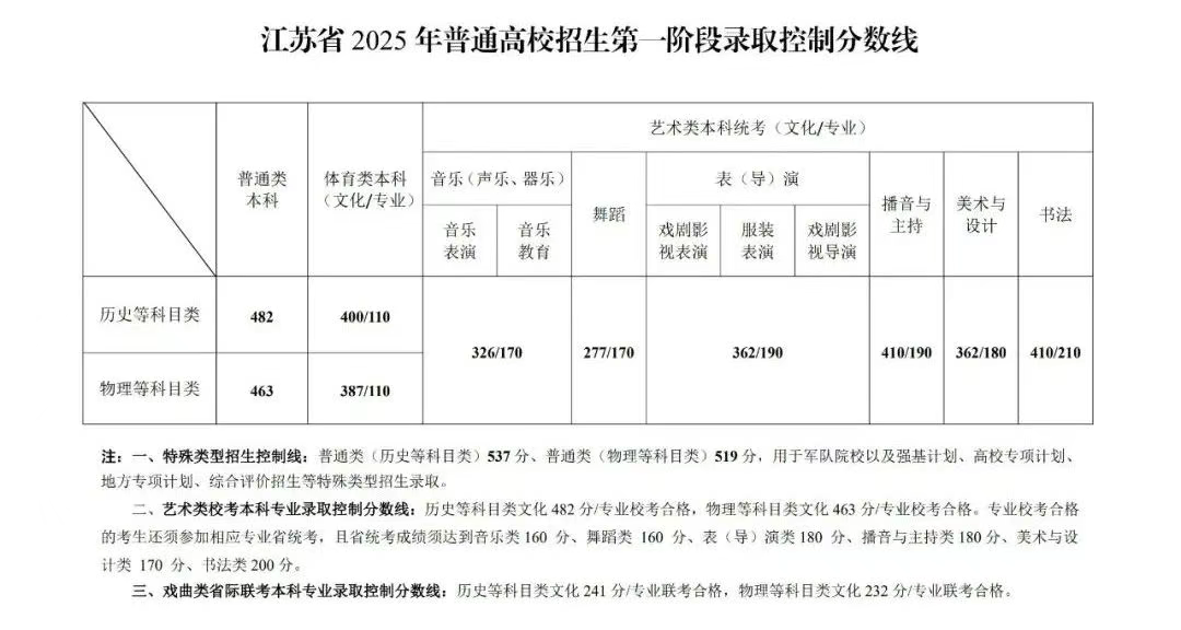 江苏2025高考逐分段统计表公布!