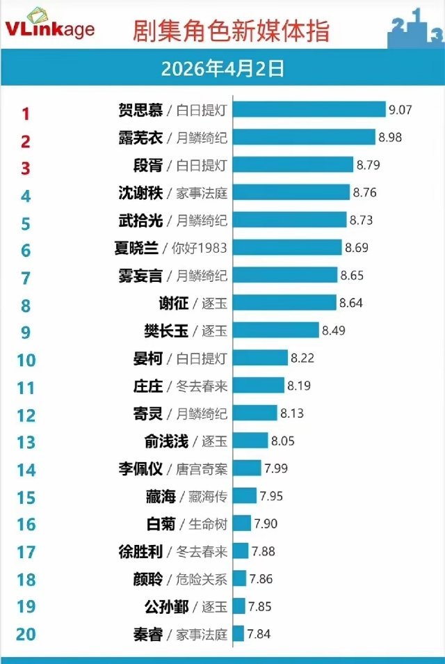 4月2日角色热度榜杀疯了！《月鳞绮纪》成最大黑马《白日提灯》贺思慕断层登顶9.0