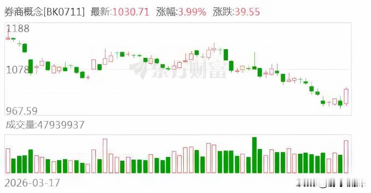 券商板块难得涨一次，但不少股民却几乎是一边倒的揶揄。被叫了这么多年“牛市旗手”，