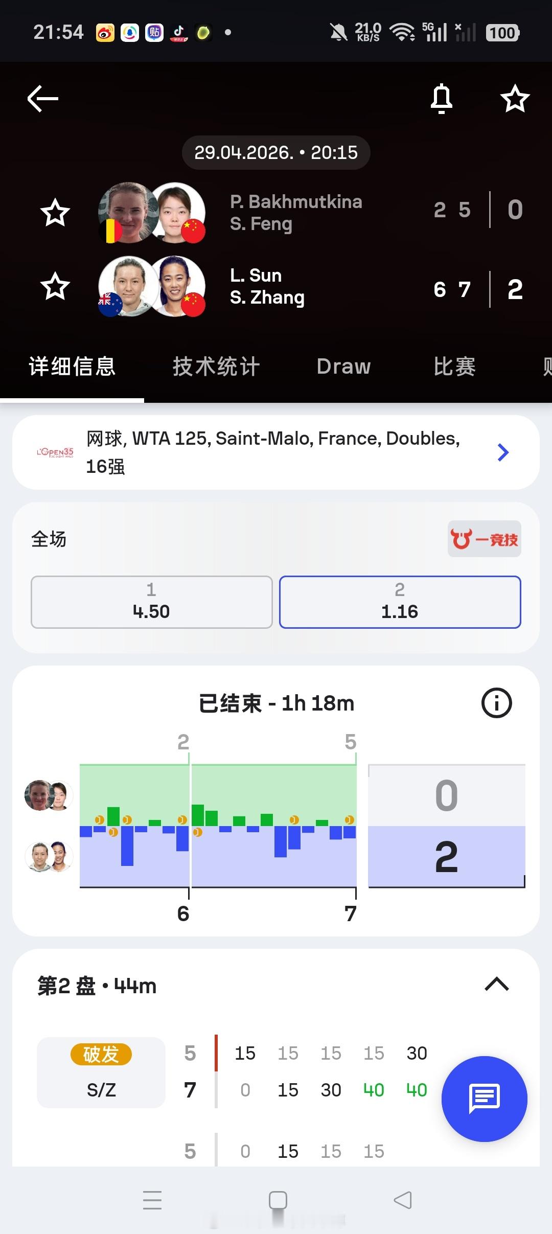 小花小草资讯【圣马洛WTA125】双打第一轮张帅🇨🇳/孙璐璐🇳🇿以6-