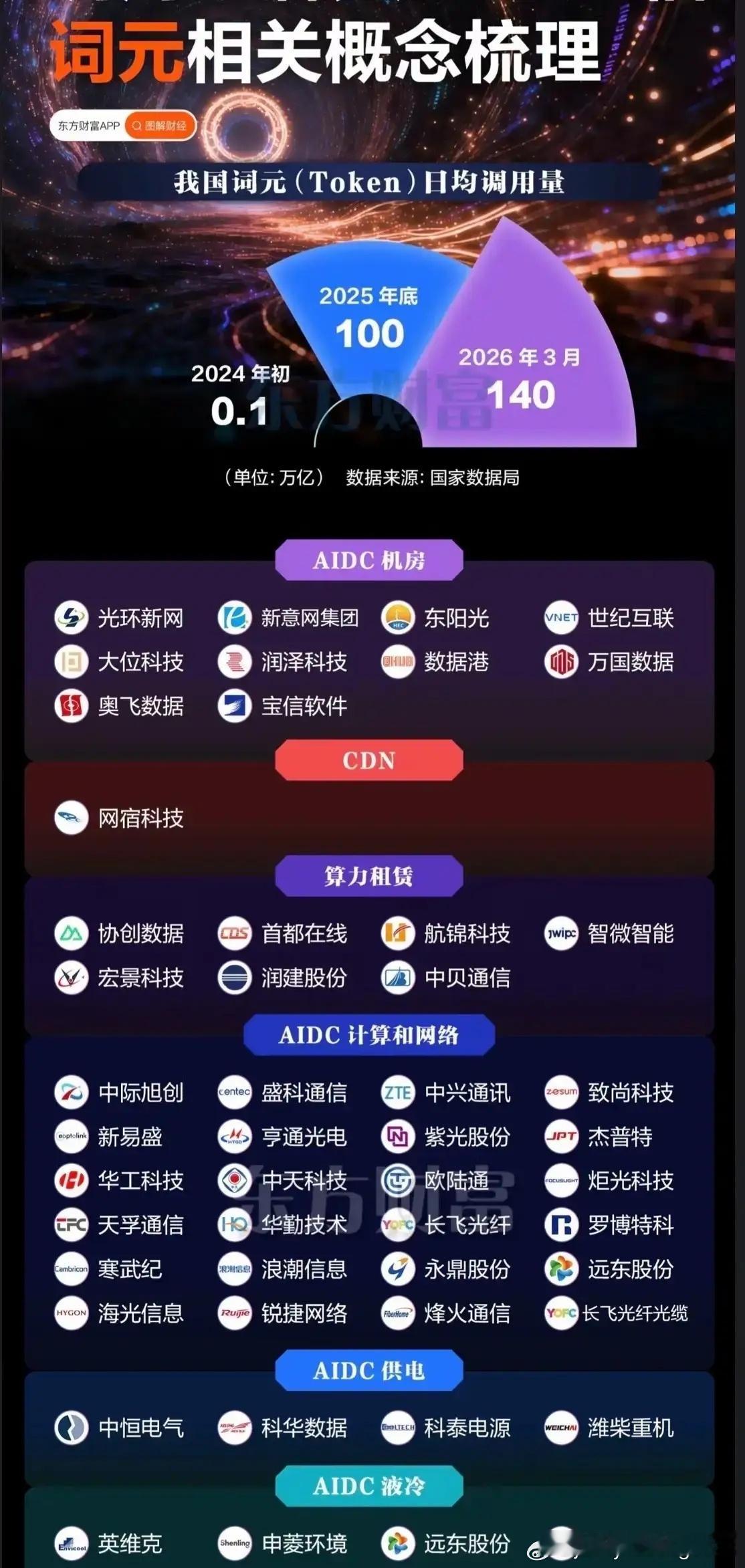 4年350倍，“词元经济”大爆发！电信研究院重磅报告出炉：智能体时代彻底引爆算力！9月14日，中国电