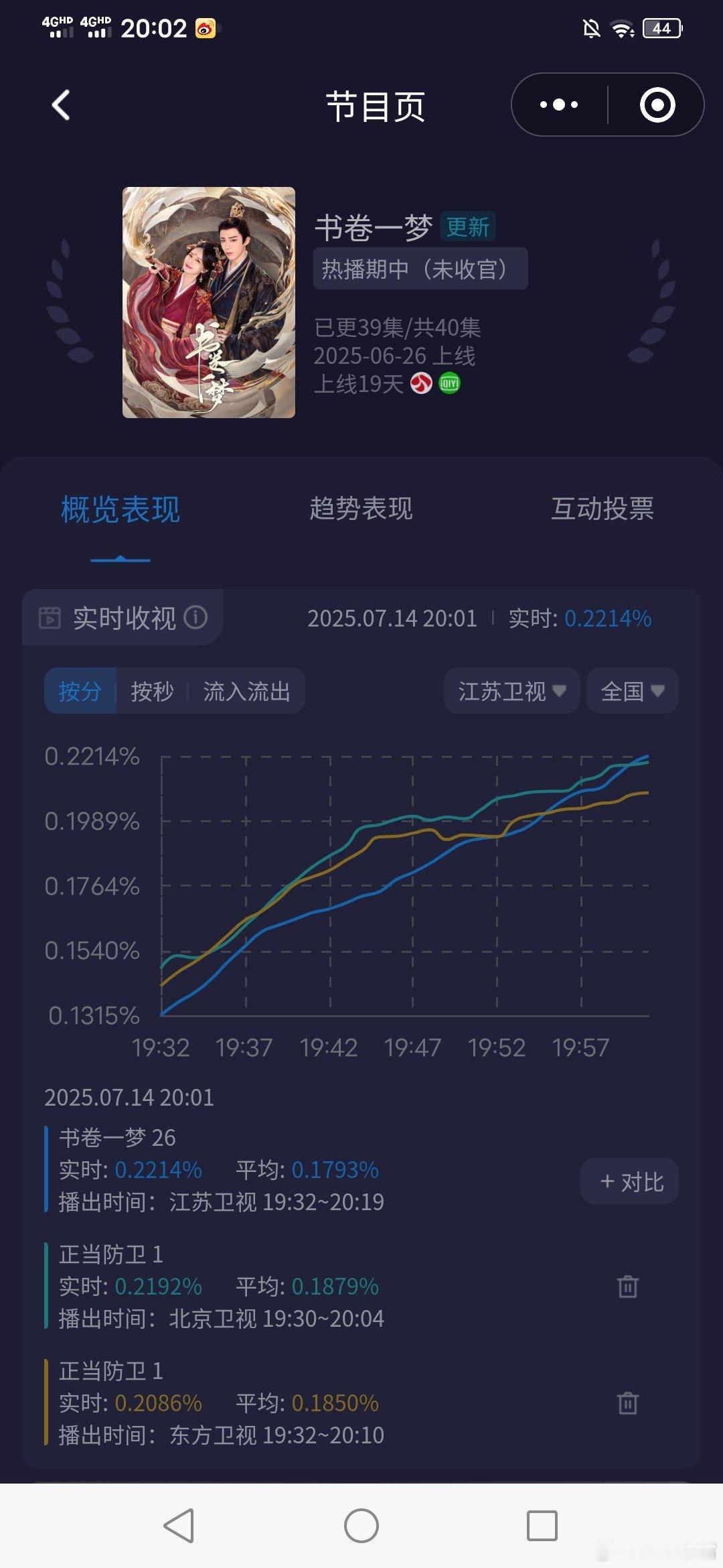 正当防卫卫视首播收视不妙啊，东方北京江苏三台互相缠绵[捂脸哭][捂脸哭]0.2