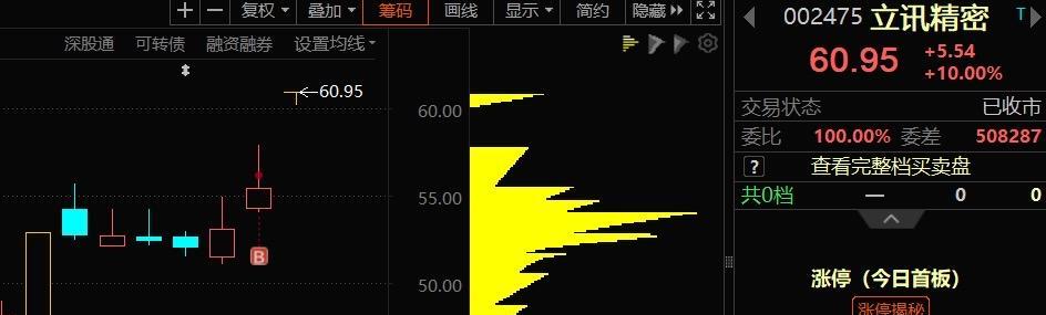 立讯这波直接起飞，苹果喊加单，OpenAI找上门，股价秒板不废话。代工王就是代