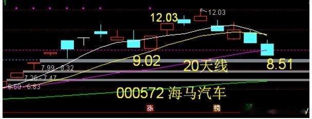 海南封关倒计时，海马汽车4天3跌停后触底反击，20天线争夺战今日打响海南封关进