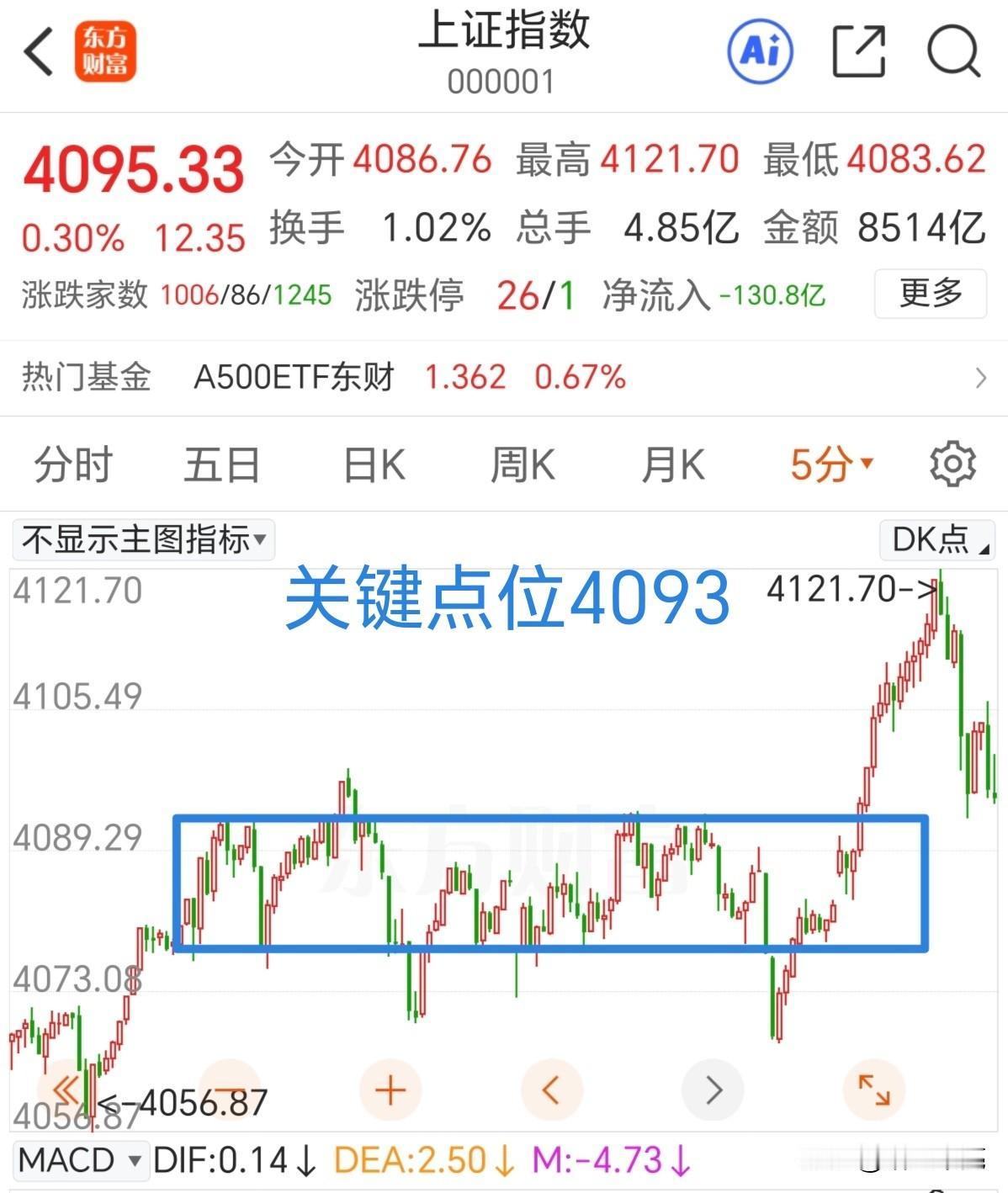 放量冲高回落，行情结束了吗？慌不慌？早盘高开主要因为中石化的重组预期带来的，