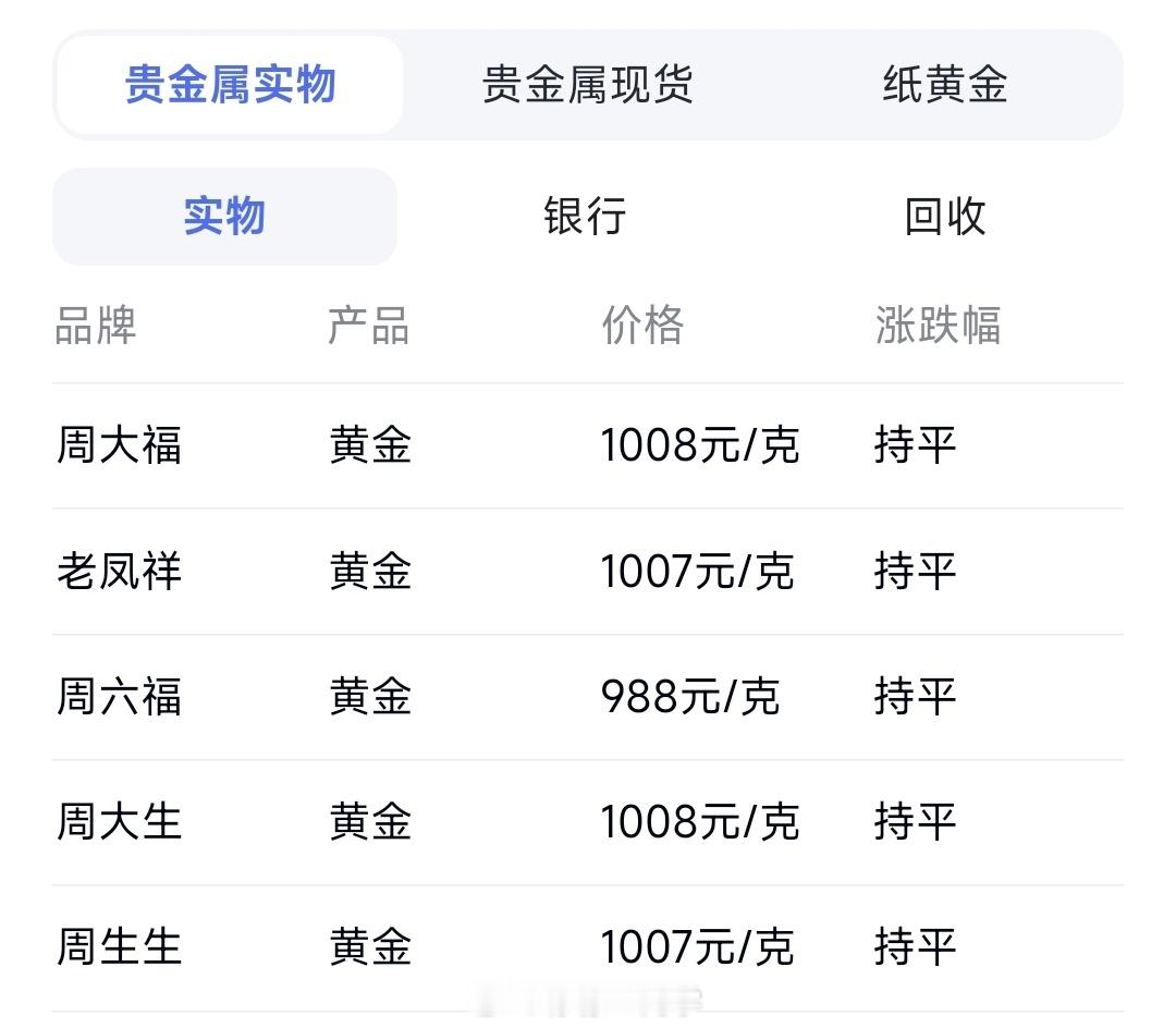 黄金价格连续下跌既然都连续下跌了，是不是已经到了加仓的最好时机？有没有懂王来说说