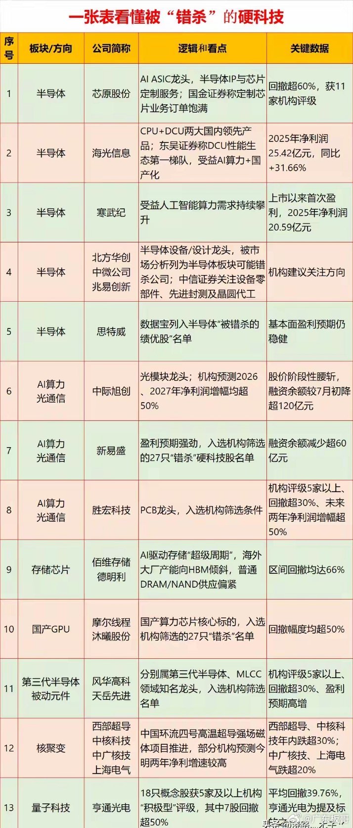最近硬科技跌得有多惨？中际旭创从1416.88元跌到691元，不到4个月惨遭腰斩