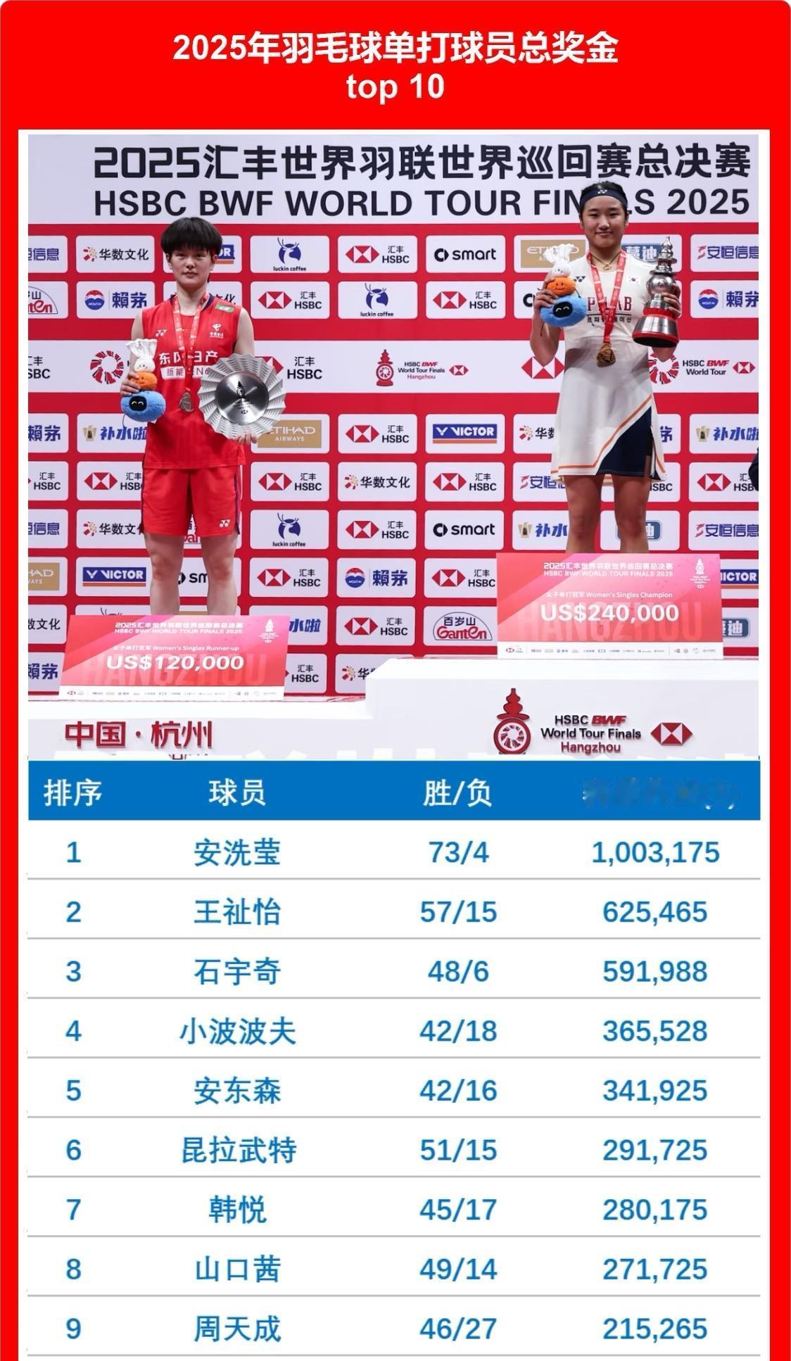 胜率高，全年破百。2025羽毛球赛季随着杭州总决赛结束落幕，本年度的单打球