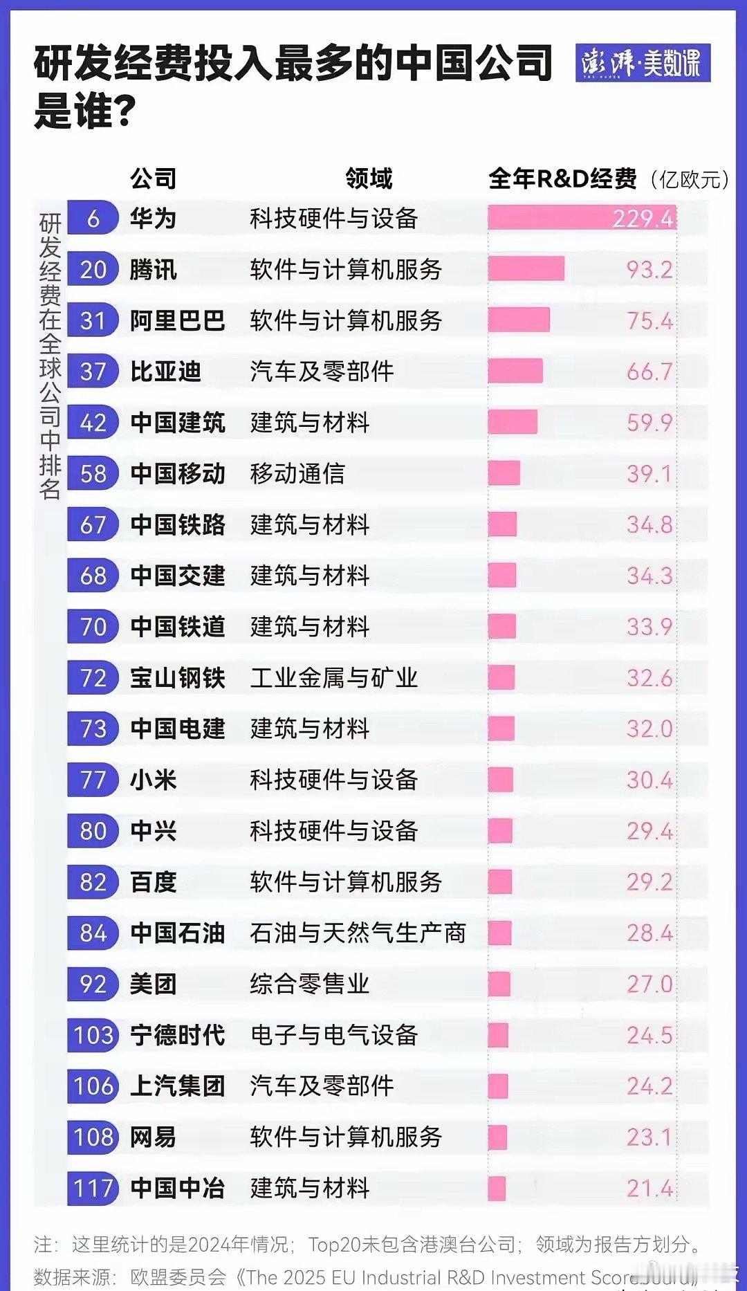 中国企业在全球研发榜上的排名，除了华为，前50强中还有腾讯、阿里、比亚迪、中国建