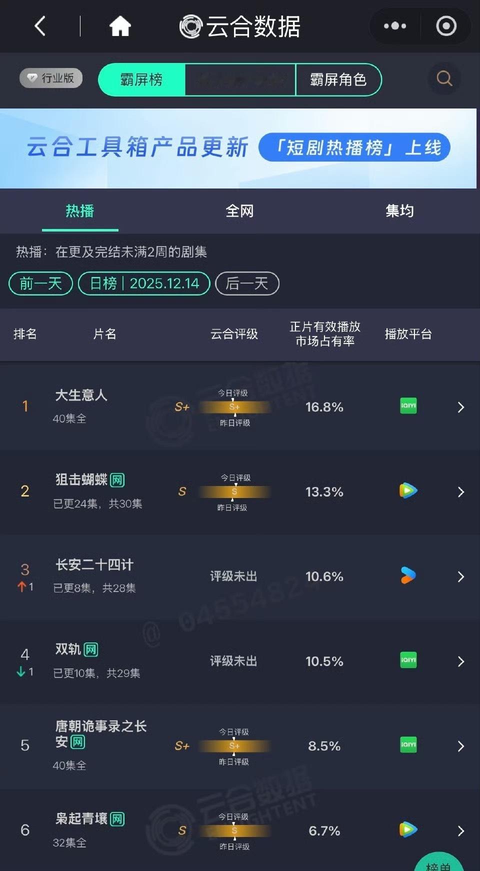 我的天呢，《长安二十四计》才第三天就横盘了，还略有下降，昨天1800万今天170