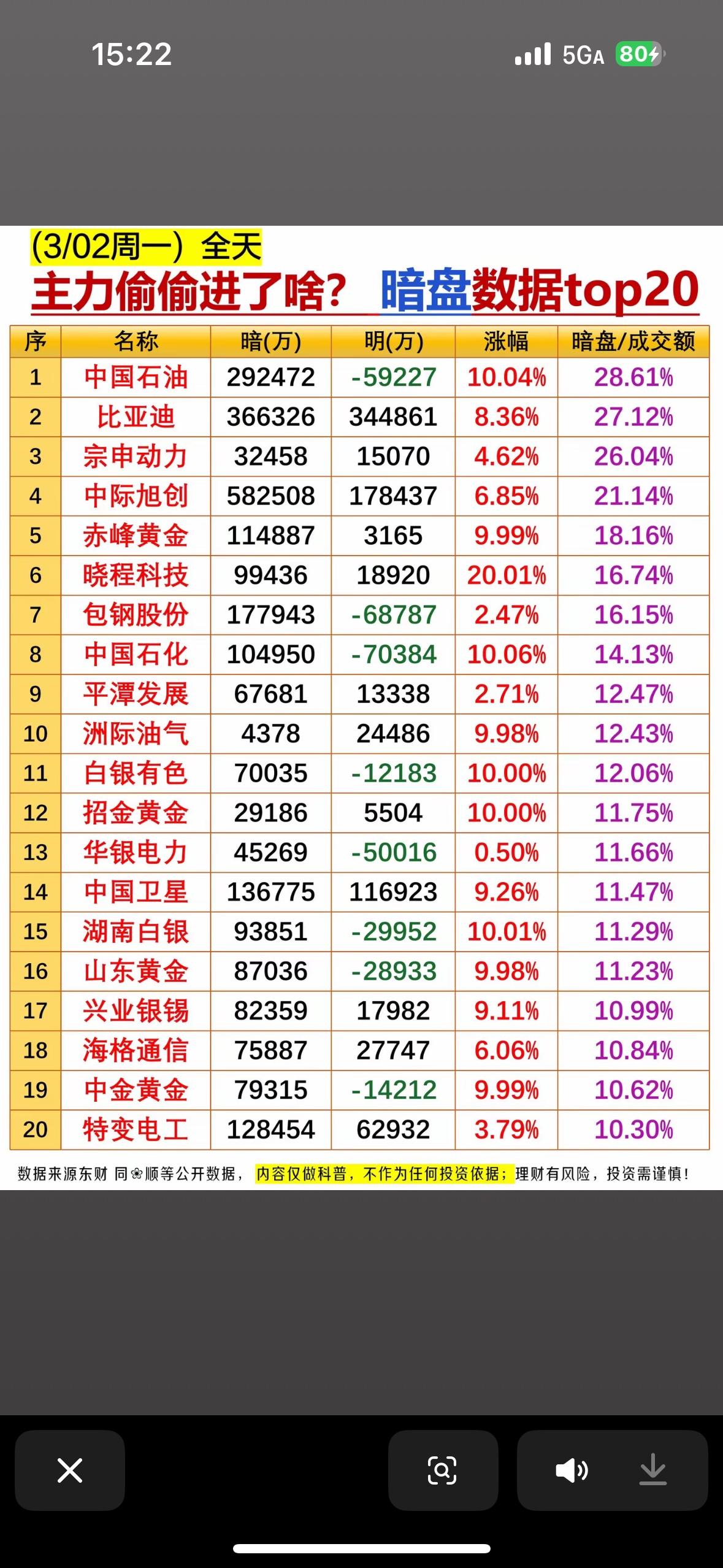 2026年3月2日暗盘数据Top20太值得深挖了，主力到底偷偷进了啥？就说黄金这