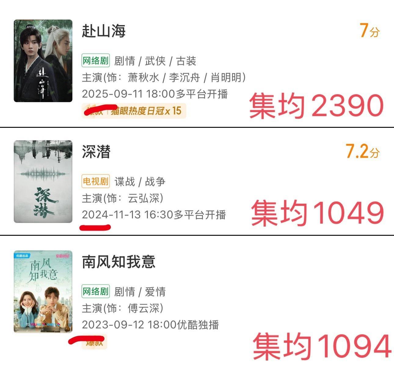 原来成毅已经三年三连扑。🤷‍♂️​​​