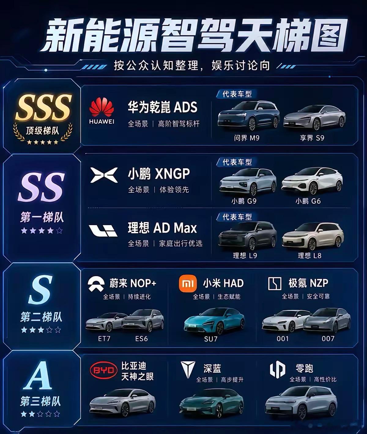 新能源智驾确实夯爆了，华为乾昆ADS绝对是第一梯队的神！在智驾领域，华为乾昆AD