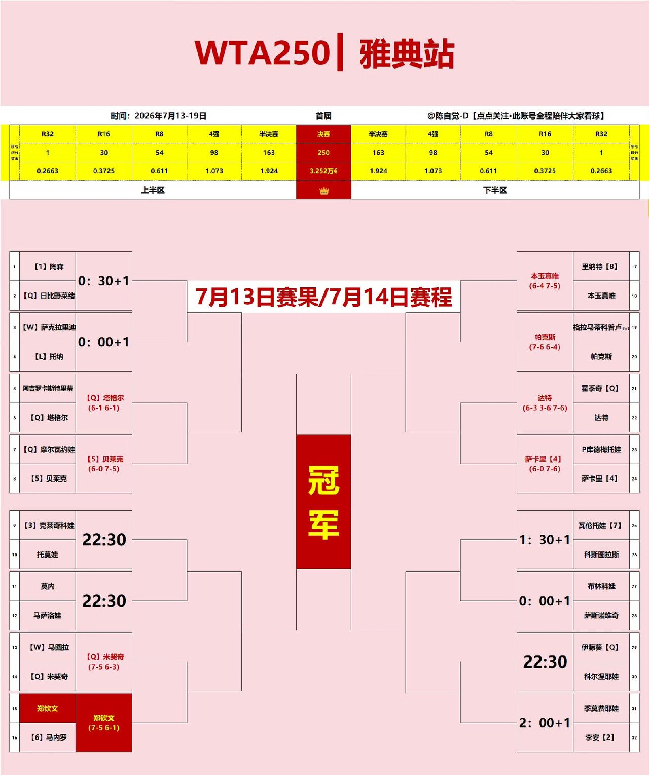 郑钦文雅典站第二轮对手确定，塞尔维亚裔澳大利亚球员米契奇，22岁，单打最高/即时