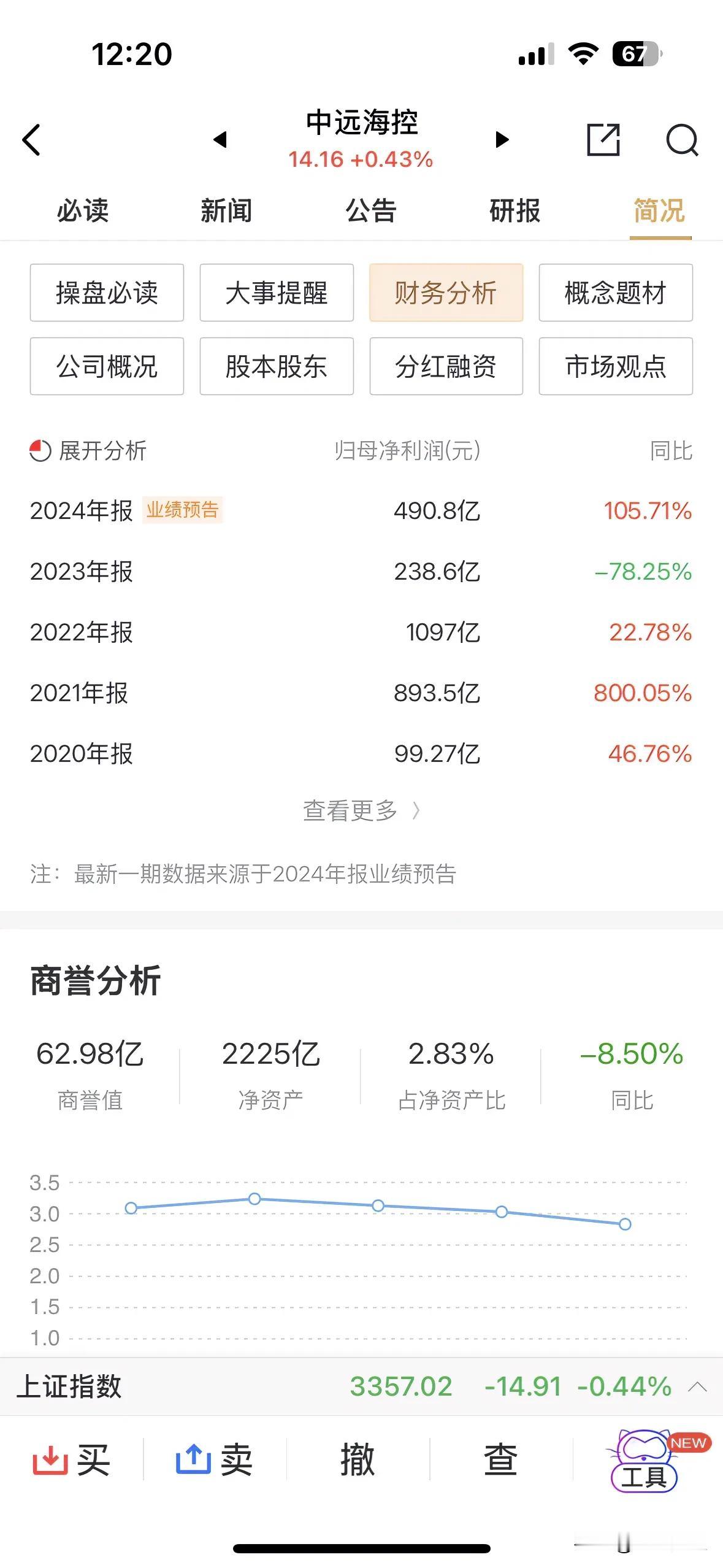 大家不看好中远海控个股走势的理由是什么，市盈率才4.45倍呀，现总市值2260亿