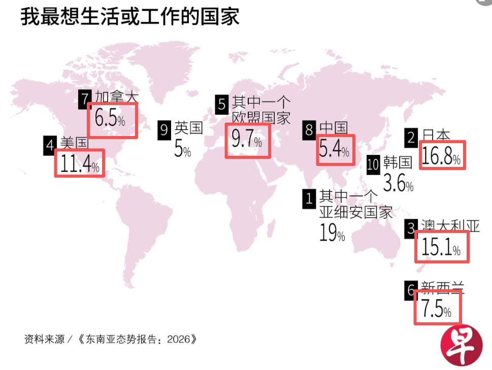 东南亚最信任的国家竟然是日本，这真让人失望。他们最想工作和生活的地方，日本排第一