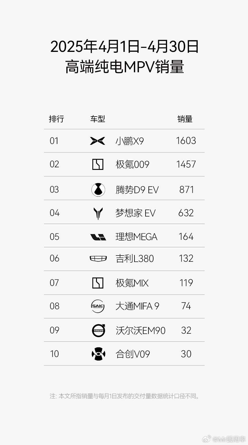 从24款到25款，X9依然延续了不错的销量态势！在009的强势表现下，还是拿下了