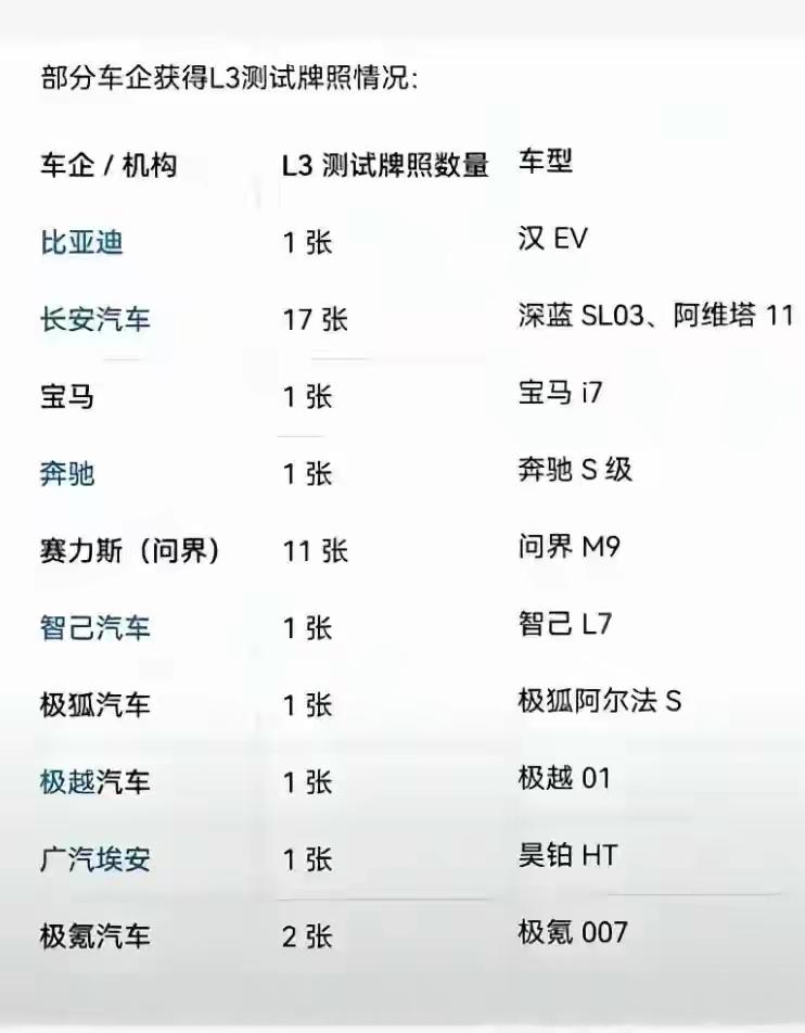 首批L3自动驾驶牌照落地：传统车企领跑，蔚小理集体落榜我国首批L3自动驾驶