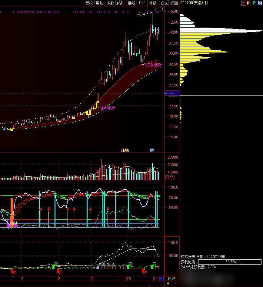 天赐材料（002709）今天的公告两份大订单，都是2026年到2028年的供货合