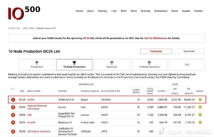 牛了！ISC2026这波榜单，中科曙光ParaStorF9000直接双榜第一