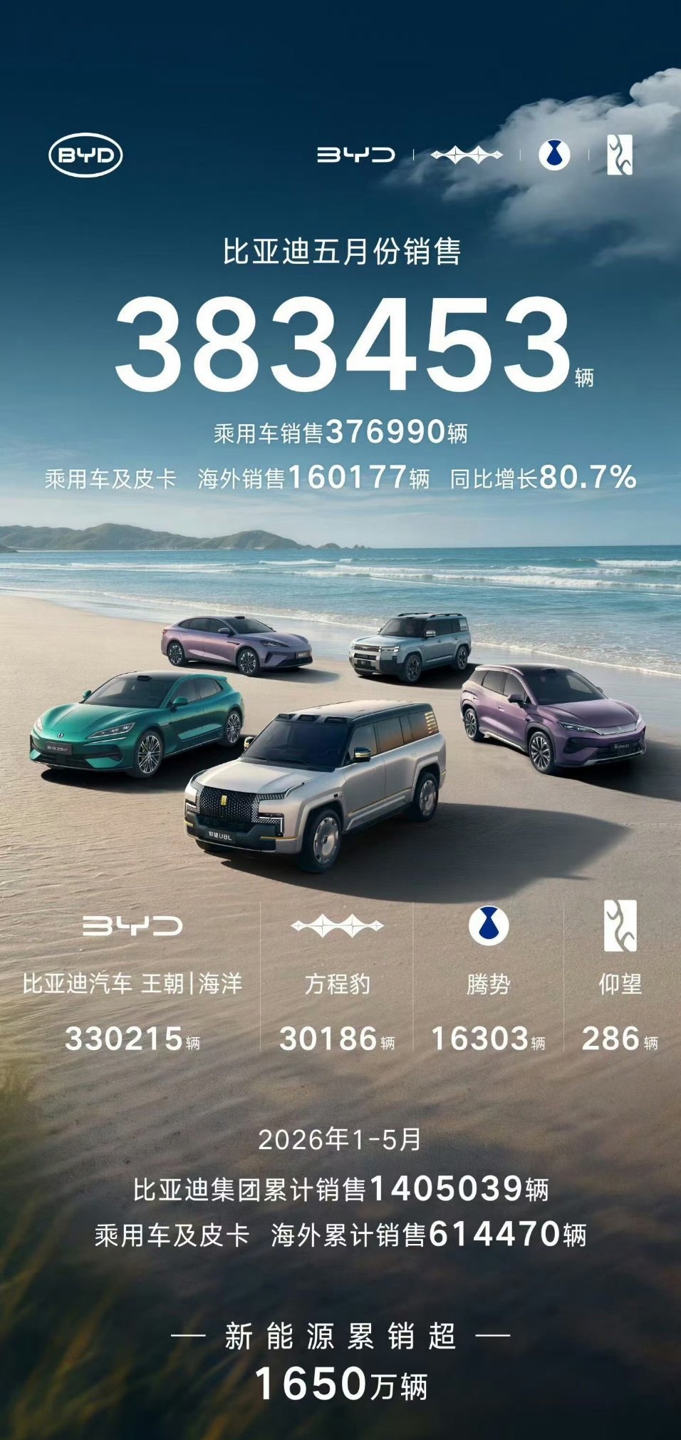 比亚迪五月卖了383453辆车！其中腾势品牌达到16303辆！终于，腾势的状态又