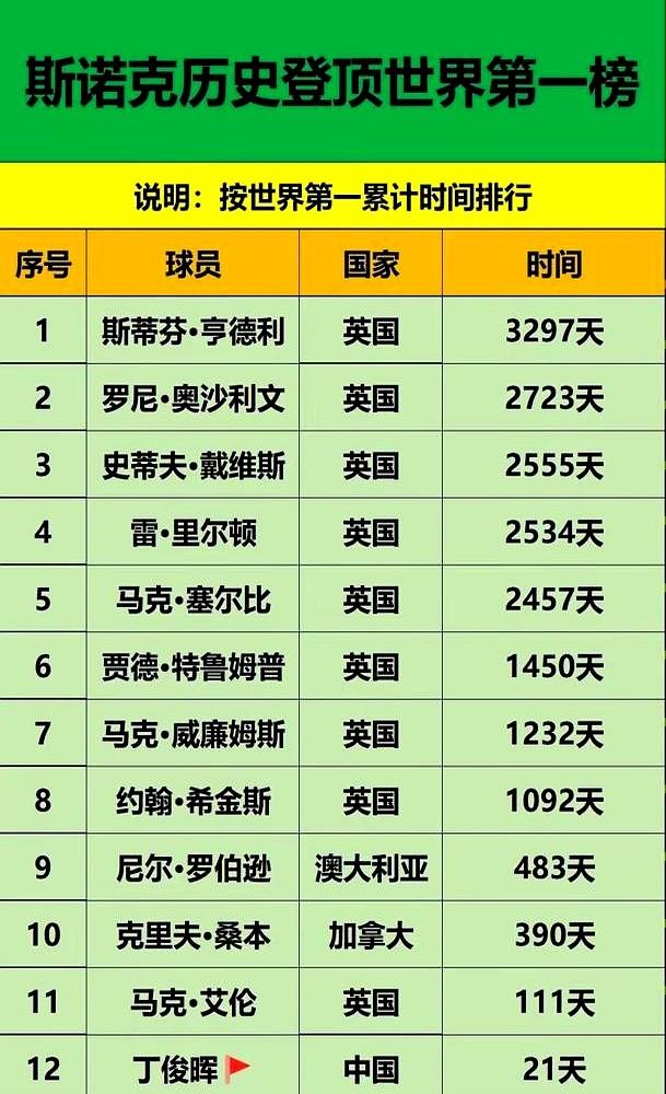 想长期霸占斯诺克榜首，真的太难了。22岁的吴宜泽，硬生生从墨菲手里抢下世锦赛