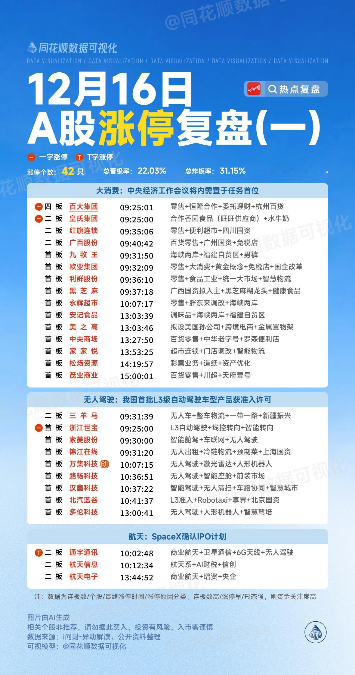 12月16日复盘：永辉超市、航天电子、北汽蓝谷、通宇通讯、恒宝股份隔日走势的一些