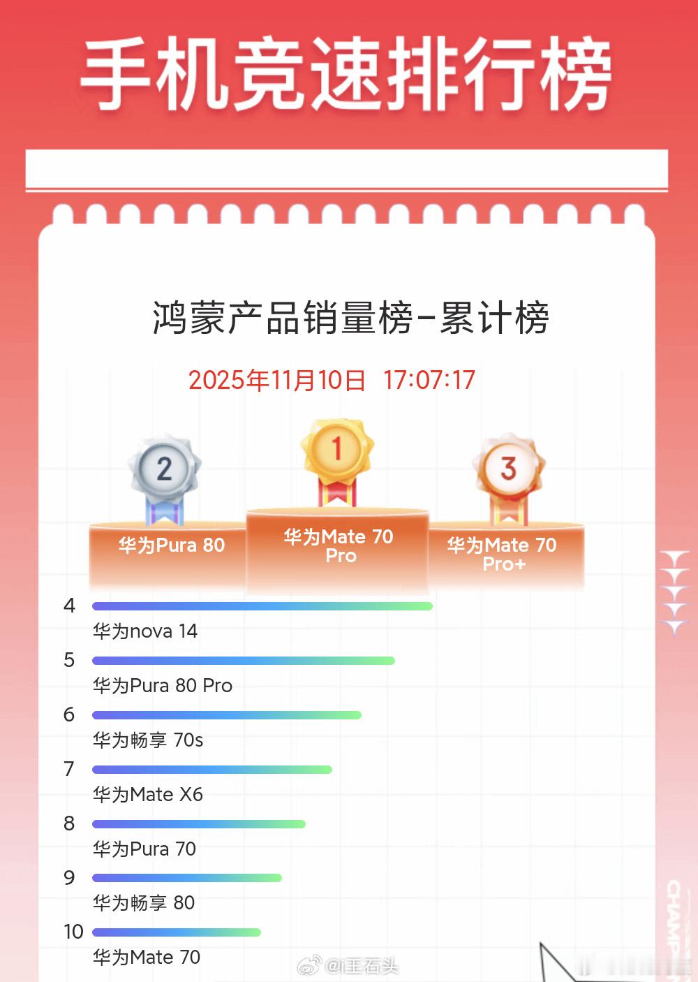 真有这个鸿蒙产品销量榜单吗？怎么感觉像是在玩梗？